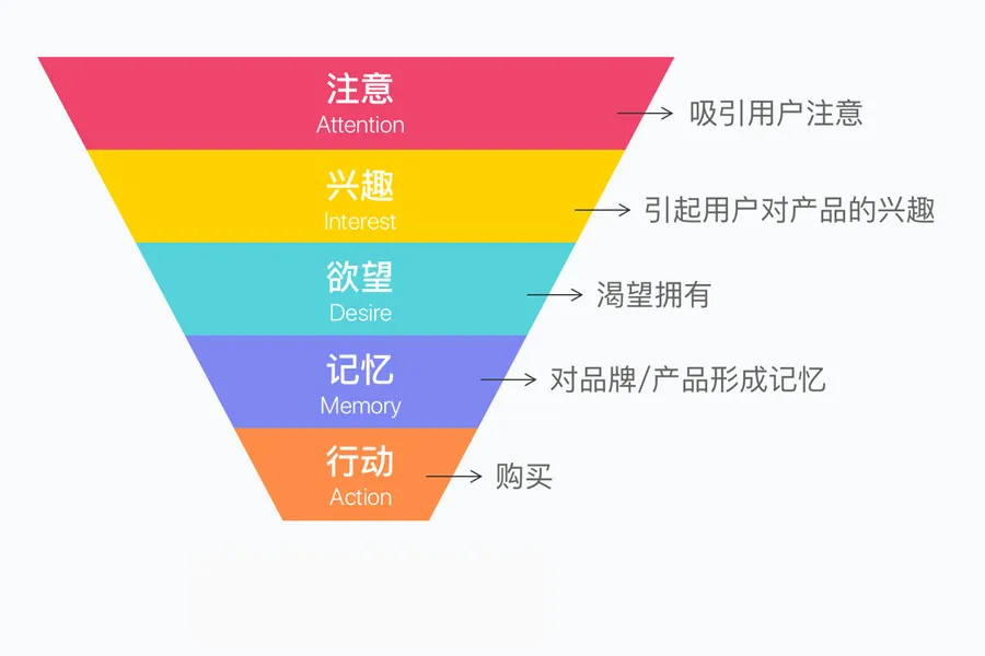 Affiliate Marketing 完全指南 (第7篇)：创建卓越的创意角度 (Angle) 与漏斗体验